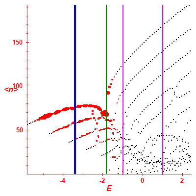 Peres lattice <N>